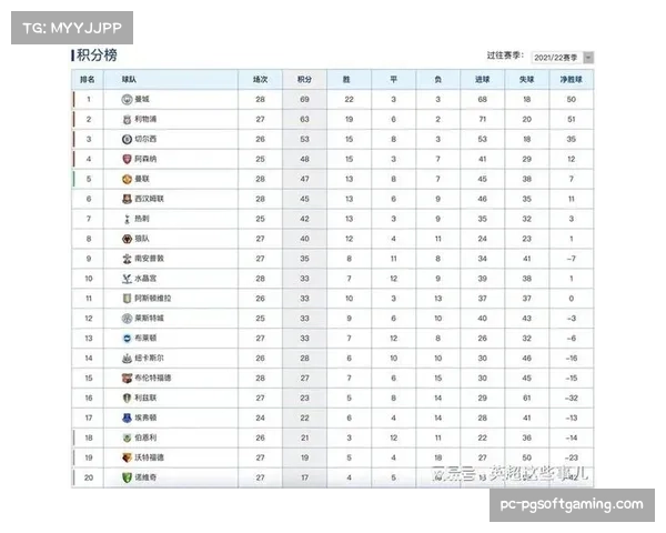 阿森纳12轮仅失3球防守冠绝五大联赛 断层领跑英超积分榜